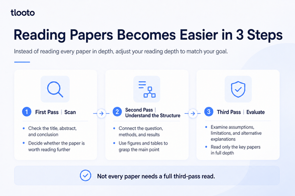 You Do Not Have to Read Every Paper from Start to Finish